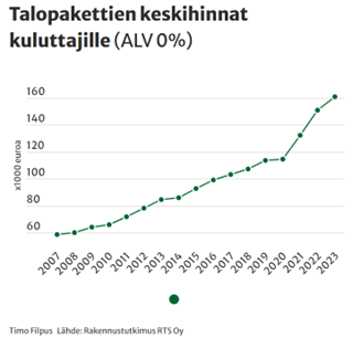 Talopakettien hinnat ovat nousseet